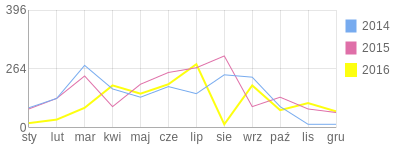 Wykres roczny blog rowerowy SeanDillon.bikestats.pl